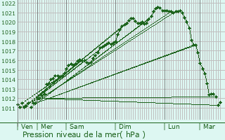 Graphe de la pression atmosphrique prvue pour Florange