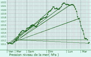 Graphe de la pression atmosphrique prvue pour Roeser