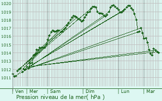 Graphe de la pression atmosphrique prvue pour Muespach