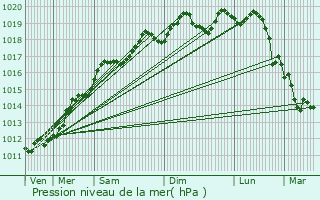 Graphe de la pression atmosphrique prvue pour Oberdorf