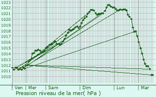 Graphe de la pression atmosphrique prvue pour Binsfeld