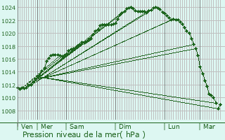 Graphe de la pression atmosphrique prvue pour Roeselare