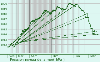 Graphe de la pression atmosphrique prvue pour Urbs