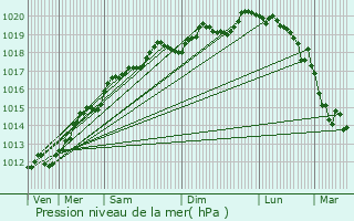 Graphe de la pression atmosphrique prvue pour Wildenstein
