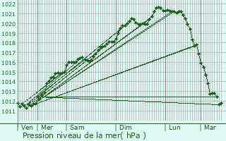 Graphe de la pression atmosphrique prvue pour Homcourt