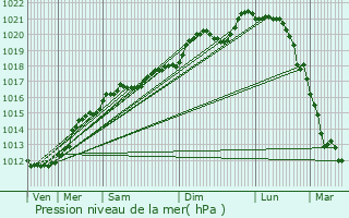 Graphe de la pression atmosphrique prvue pour Dieulouard