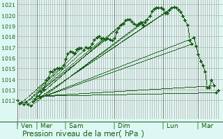 Graphe de la pression atmosphrique prvue pour Clzentaine