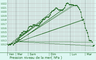 Graphe de la pression atmosphrique prvue pour Braquis