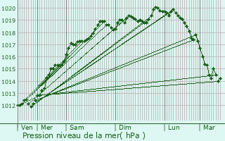 Graphe de la pression atmosphrique prvue pour Fresse-sur-Moselle