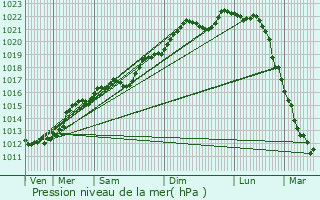 Graphe de la pression atmosphrique prvue pour Quincy-Landzcourt