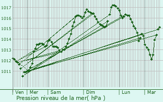 Graphe de la pression atmosphrique prvue pour Bsignan