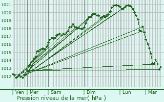 Graphe de la pression atmosphrique prvue pour Ahville