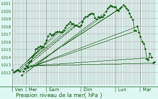 Graphe de la pression atmosphrique prvue pour Archettes