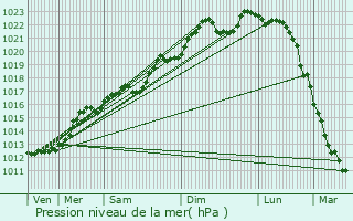 Graphe de la pression atmosphrique prvue pour Vivier-au-Court