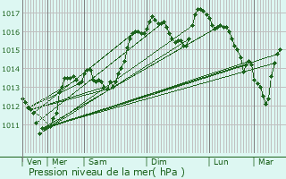 Graphe de la pression atmosphrique prvue pour Eygaliers