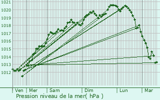 Graphe de la pression atmosphrique prvue pour Rehaupal