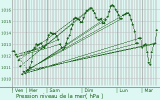 Graphe de la pression atmosphrique prvue pour Entraigues-sur-la-Sorgue