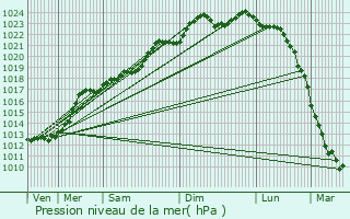 Graphe de la pression atmosphrique prvue pour Maubeuge
