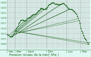 Graphe de la pression atmosphrique prvue pour Marquette-lez-Lille