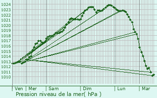 Graphe de la pression atmosphrique prvue pour Beugnies