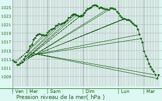 Graphe de la pression atmosphrique prvue pour Godewaersvelde