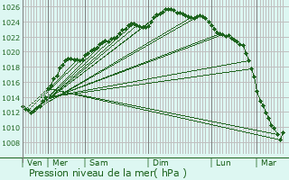 Graphe de la pression atmosphrique prvue pour Ledringhem