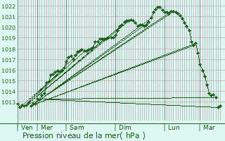 Graphe de la pression atmosphrique prvue pour Mandres-en-Barrois