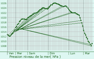 Graphe de la pression atmosphrique prvue pour Loon-Plage