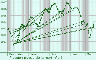 Graphe de la pression atmosphrique prvue pour Beaucaire