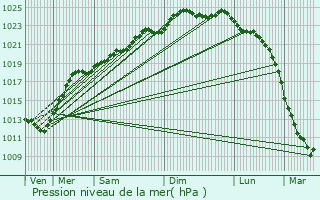 Graphe de la pression atmosphrique prvue pour Phalempin