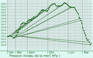 Graphe de la pression atmosphrique prvue pour Forest-en-Cambrsis