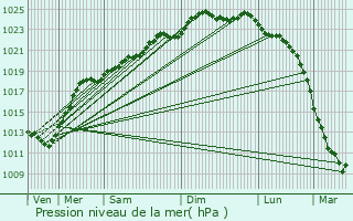 Graphe de la pression atmosphrique prvue pour Libercourt