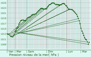 Graphe de la pression atmosphrique prvue pour Bauvin