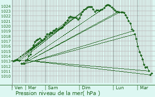 Graphe de la pression atmosphrique prvue pour Le Cateau-Cambrsis