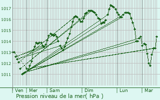 Graphe de la pression atmosphrique prvue pour Suze-la-Rousse