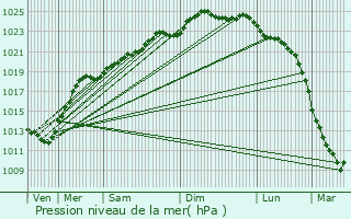 Graphe de la pression atmosphrique prvue pour Violaines