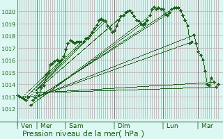 Graphe de la pression atmosphrique prvue pour Arc-ls-Gray