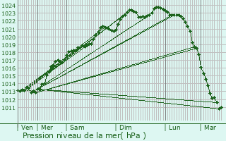 Graphe de la pression atmosphrique prvue pour Rougeries