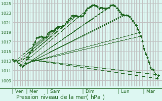 Graphe de la pression atmosphrique prvue pour Cuincy