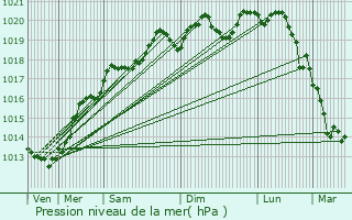 Graphe de la pression atmosphrique prvue pour Charmes