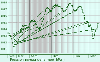 Graphe de la pression atmosphrique prvue pour Espeluche