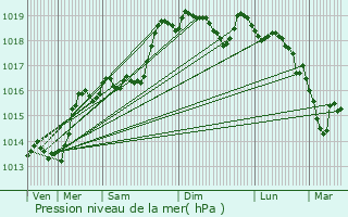 Graphe de la pression atmosphrique prvue pour Bellegarde-sur-Valserine