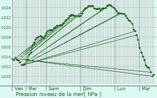 Graphe de la pression atmosphrique prvue pour Doignies