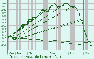 Graphe de la pression atmosphrique prvue pour Neuville-Saint-Amand