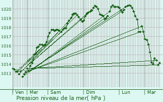 Graphe de la pression atmosphrique prvue pour Villers-ls-Pots