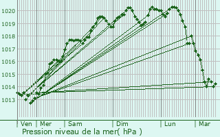 Graphe de la pression atmosphrique prvue pour Billey