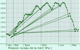 Graphe de la pression atmosphrique prvue pour Rochefort-sur-Nenon