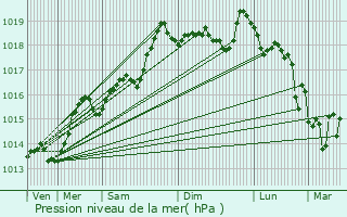 Graphe de la pression atmosphrique prvue pour Barcelona