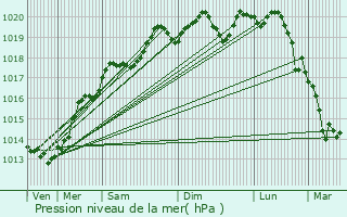 Graphe de la pression atmosphrique prvue pour Monnires