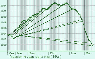 Graphe de la pression atmosphrique prvue pour Dainville